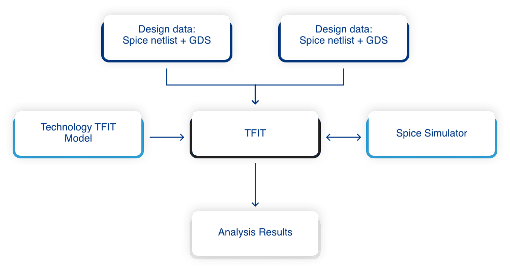 TFIT - best-in-class cell level soft error detector